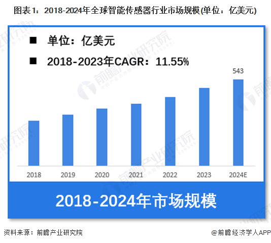 【智能传感器】行业市场规模：2024年全球智能传感器行业市场规模将达到543亿美元北美占比供给达433%(图1)