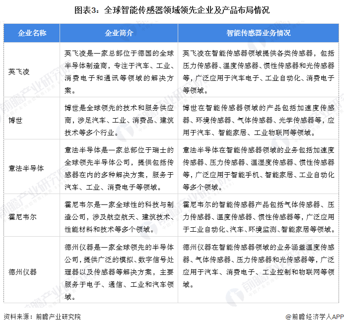 【智能传感器】行业市场规模：2024年全球智能传感器行业市场规模将达到543亿美元北美占比供给达433%(图3)