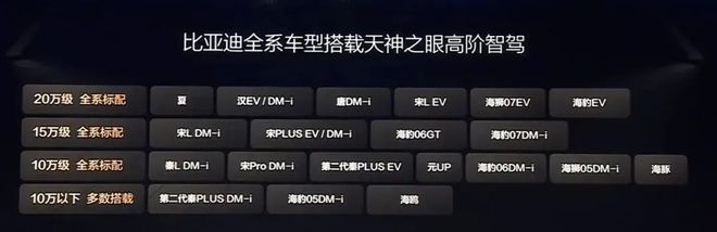 比亚迪“全民智驾”狂欢的背后行业变革即将加速(图2)