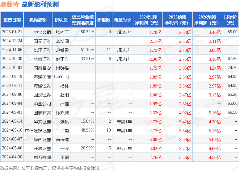 奥普特：2月13日组织现场参观活动AbuDhabiInvestmentAuthority、SandsCapitalManagementLlc等多家机构参与(图1)