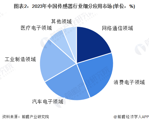 【传感器】行业市场规模：2024年中国传感器行业市场规模将达到4147亿元消费电子领域应用占比24%(图2)