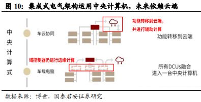《车载Chiplet：智能汽车算力架构新范式》钛祺智库报告分享(图8)