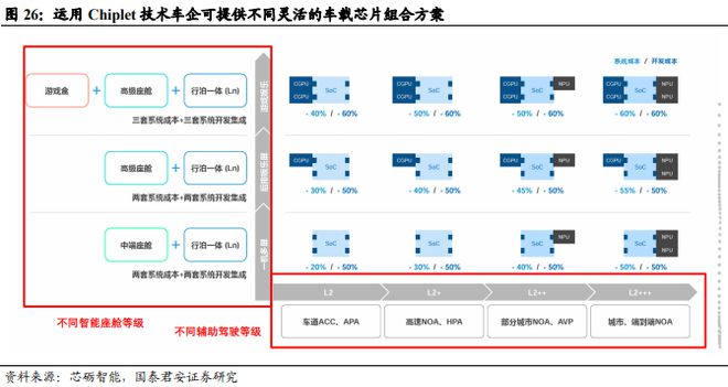 《车载Chiplet：智能汽车算力架构新范式》钛祺智库报告分享(图25)