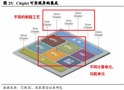 《车载Chiplet：智能汽车算力架构新范式》钛祺智库报告分享(图24)