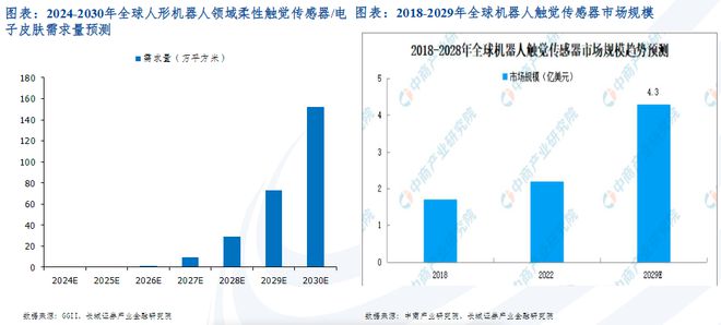 电子皮肤是仿生机器人实现感知交互的关键！受益上市公司梳理(图2)
