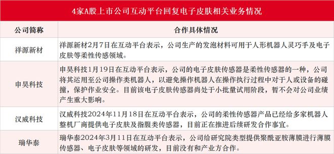 电子皮肤是仿生机器人实现感知交互的关键！受益上市公司梳理(图5)