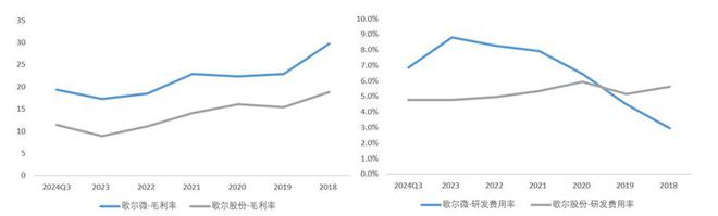 智氪丨歌尔微能否帮歌尔股份摆脱代工印象？(图5)