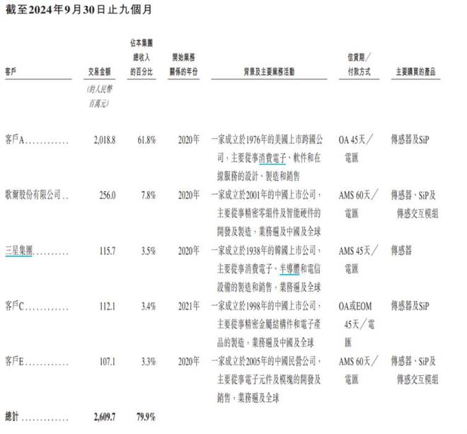 智氪丨歌尔微能否帮歌尔股份摆脱代工印象？(图4)