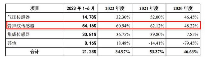 智氪丨歌尔微能否帮歌尔股份摆脱代工印象？(图9)