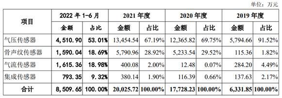 智氪丨歌尔微能否帮歌尔股份摆脱代工印象？(图3)