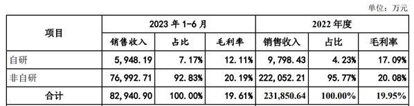 智氪丨歌尔微能否帮歌尔股份摆脱代工印象？(图6)
