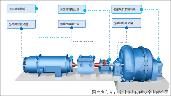天识别离心鼓风机异常(图3)