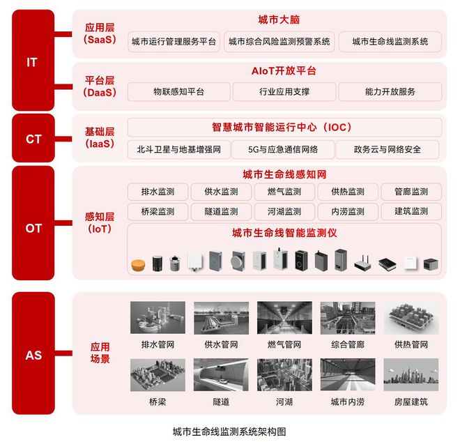 城市生命线监测预警系统-精准识别城市基础设施风险源和风险点(图3)
