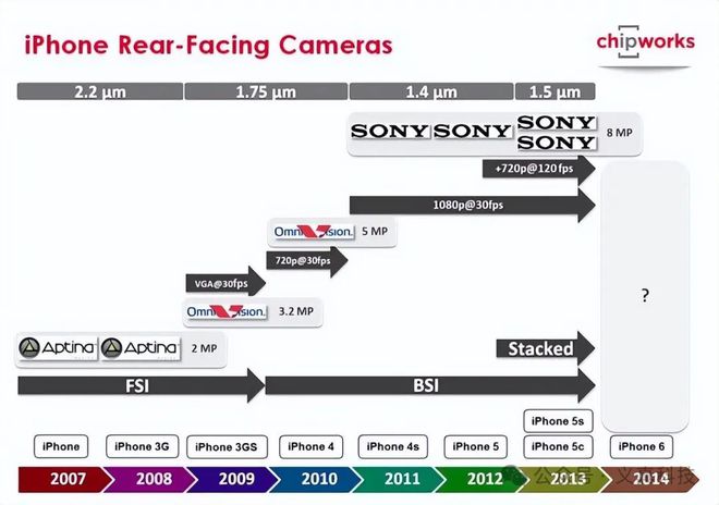 iPhone历代主摄规格全解析——苹果手机18年影像进化之路(图3)