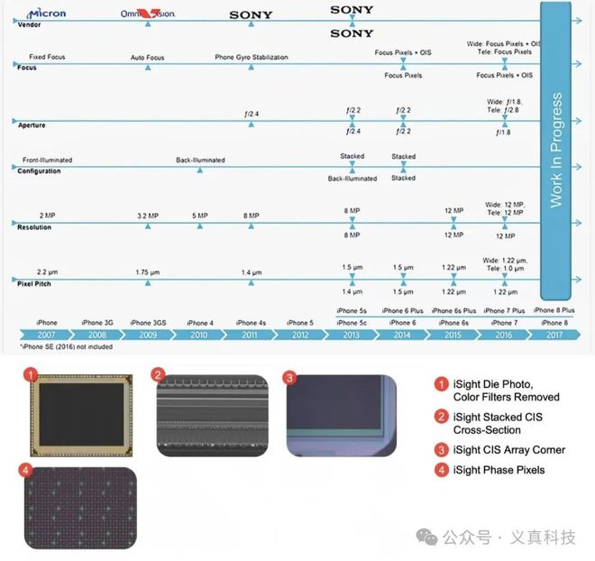 iPhone历代主摄规格全解析——苹果手机18年影像进化之路(图4)