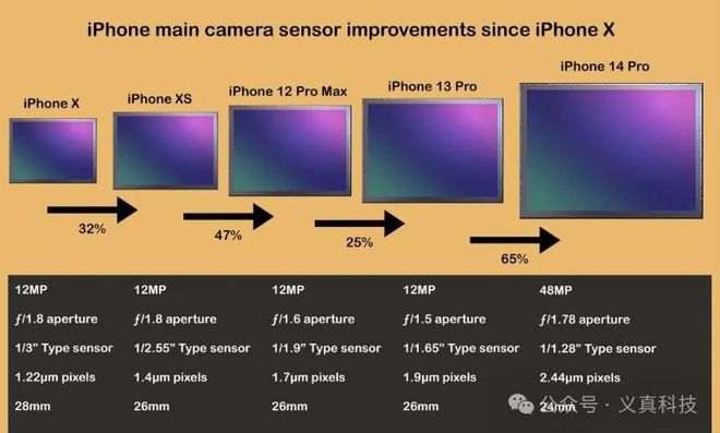 iPhone历代主摄规格全解析——苹果手机18年影像进化之路(图14)