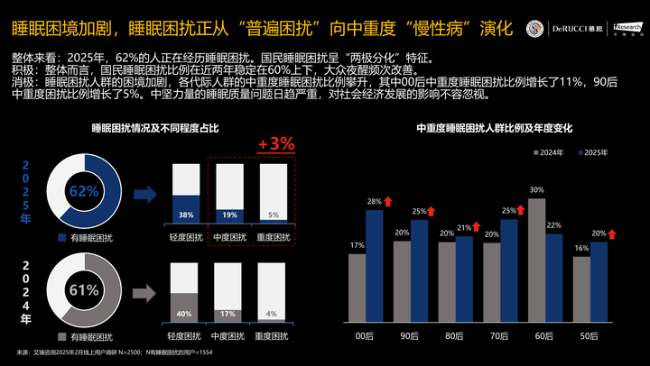 慕思的“睡眠假”火了！年轻人一边羡慕一边收藏了他们的黑科技(图2)