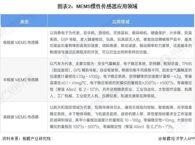 2025年智能传感器行业细分市场分析——MEMS惯性传感器(含代表厂商市场规模)【组图】(图2)