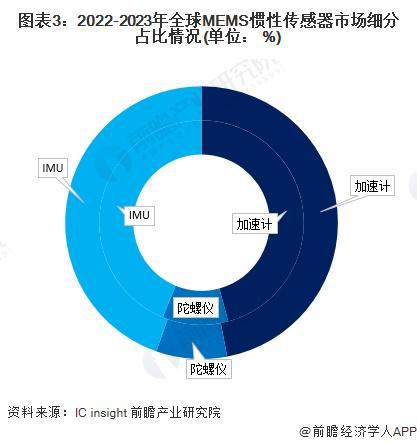 2025年智能传感器行业细分市场分析——MEMS惯性传感器(含代表厂商市场规模)【组图】(图3)