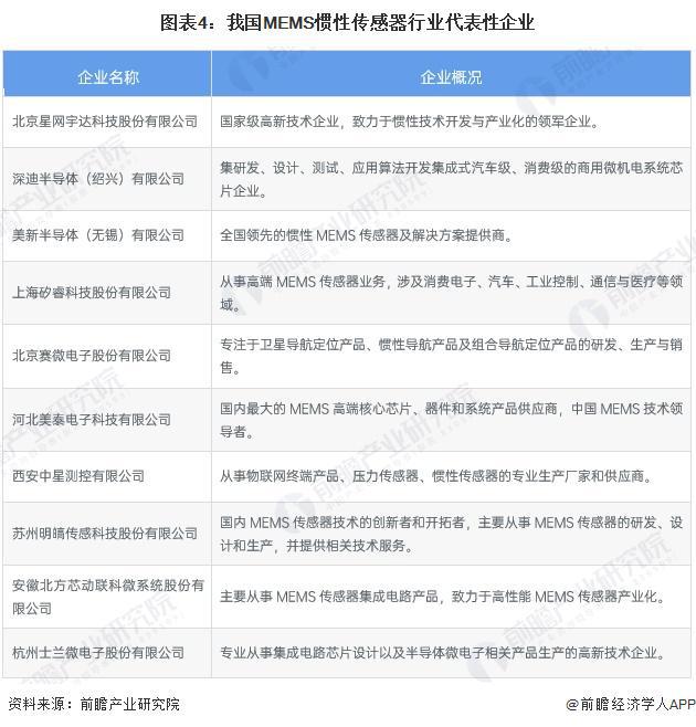 2025年智能传感器行业细分市场分析——MEMS惯性传感器(含代表厂商市场规模)【组图】(图4)