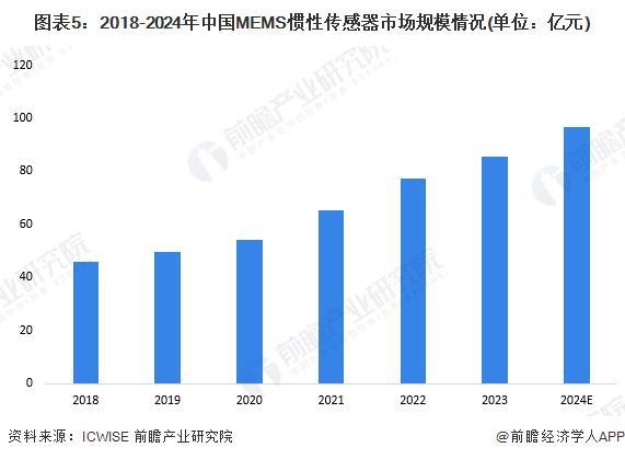 2025年智能传感器行业细分市场分析——MEMS惯性传感器(含代表厂商市场规模)【组图】(图5)