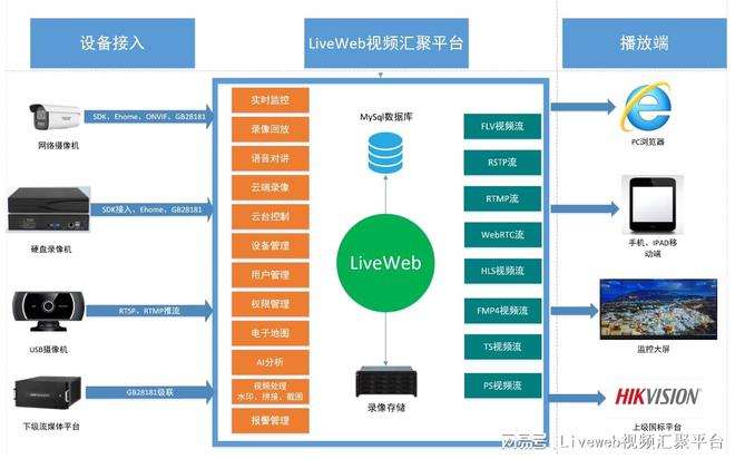EhomeGB28181RTSP协议接入Liveweb搭建小区园区监控系统(图1)