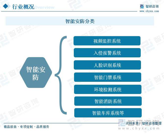 智能安防行业概况：随着社会安全意识的提升智能安防市场需求增长(图1)