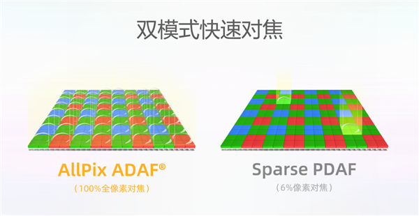 国产手机传感器思特威SC532HS发布：5000万像素、12英寸大底(图3)