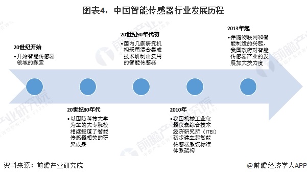 预见2025：《2025年中国智能传感器行业全景图谱》（附市场现状、竞争格局和发展趋势等）(图4)