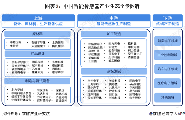 预见2025：《2025年中国智能传感器行业全景图谱》（附市场现状、竞争格局和发展趋势等）(图3)