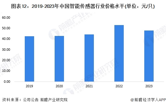 预见2025：《2025年中国智能传感器行业全景图谱》（附市场现状、竞争格局和发展趋势等）(图6)