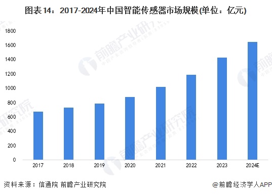 预见2025：《2025年中国智能传感器行业全景图谱》（附市场现状、竞争格局和发展趋势等）(图8)