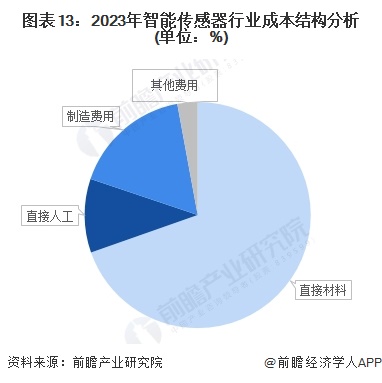 预见2025：《2025年中国智能传感器行业全景图谱》（附市场现状、竞争格局和发展趋势等）(图7)