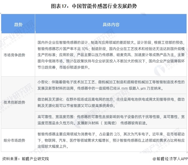 预见2025：《2025年中国智能传感器行业全景图谱》（附市场现状、竞争格局和发展趋势等）(图11)