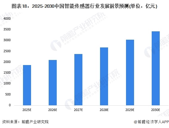 预见2025：《2025年中国智能传感器行业全景图谱》（附市场现状、竞争格局和发展趋势等）(图12)