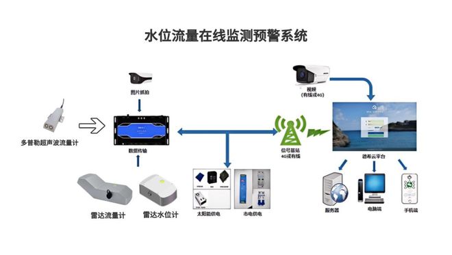 河道水位预警监测系统：水位变化一目了然防灾减损(图3)