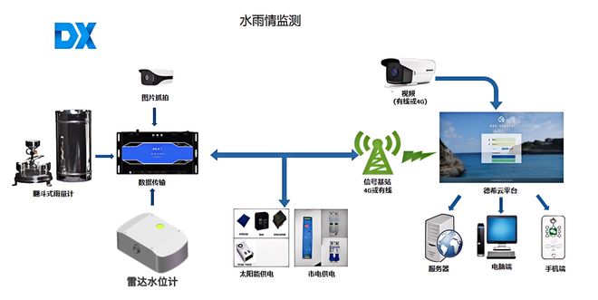 水库水雨情自动监测系统：为水生态维护提供可视化数据支持(图2)