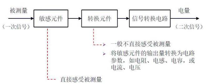 传感器是什么？它和我们到底有什么关系？(图1)
