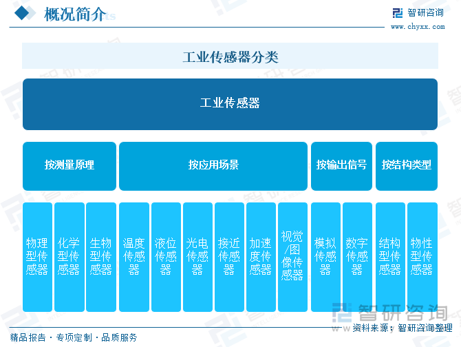 趋势研判！2025年中国工业传感器行业产业链图谱、政策、市场规模及未来趋势分析：政策持续助力产业国产化推进本土品牌加速崛起[图](图1)