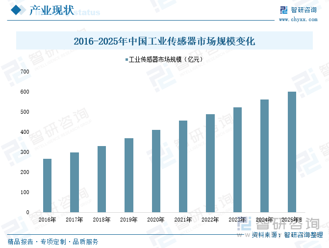 趋势研判！2025年中国工业传感器行业产业链图谱、政策、市场规模及未来趋势分析：政策持续助力产业国产化推进本土品牌加速崛起[图](图4)