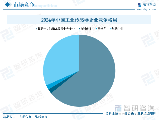 趋势研判！2025年中国工业传感器行业产业链图谱、政策、市场规模及未来趋势分析：政策持续助力产业国产化推进本土品牌加速崛起[图](图5)