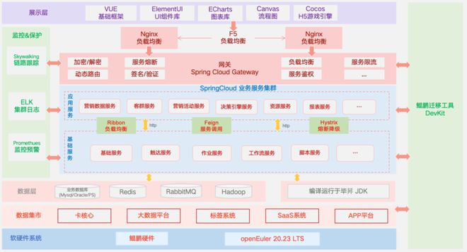 领雁科技携手鲲鹏原生开发让金融科技更安全更高效(图3)