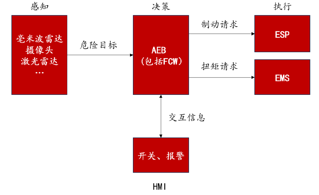 小米华为碰撞事故：AEB并非万能“救命神器”(图4)