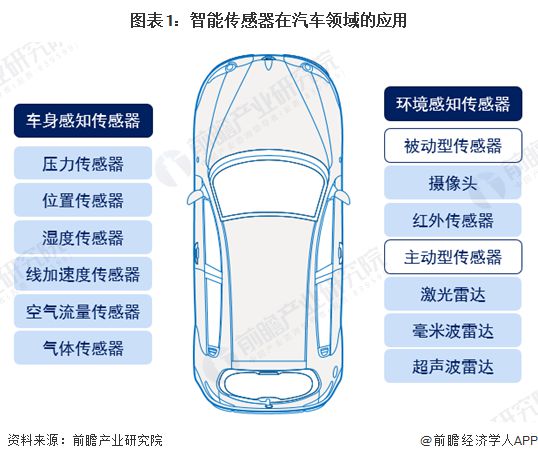 2025年智能传感器行业细分应用市场分析汽车电子领域【组图】(图1)