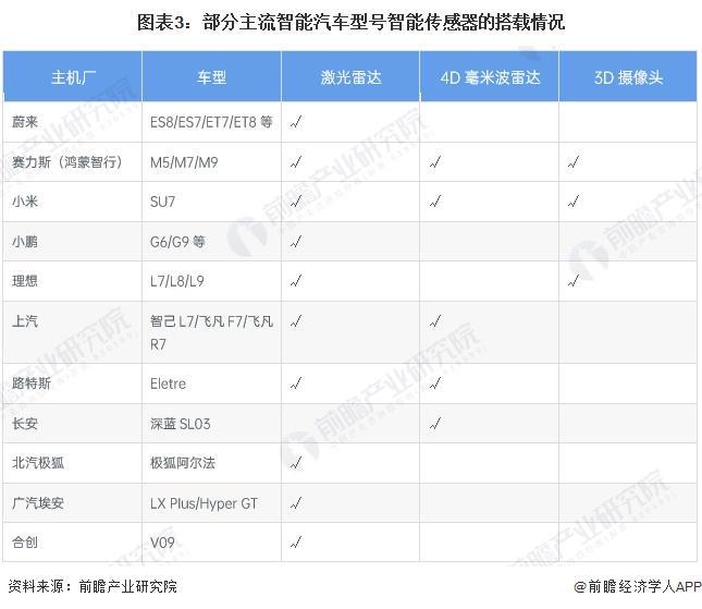 2025年智能传感器行业细分应用市场分析汽车电子领域【组图】(图3)