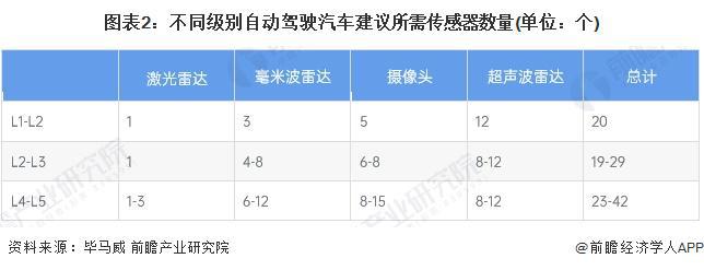 2025年智能传感器行业细分应用市场分析汽车电子领域【组图】(图2)