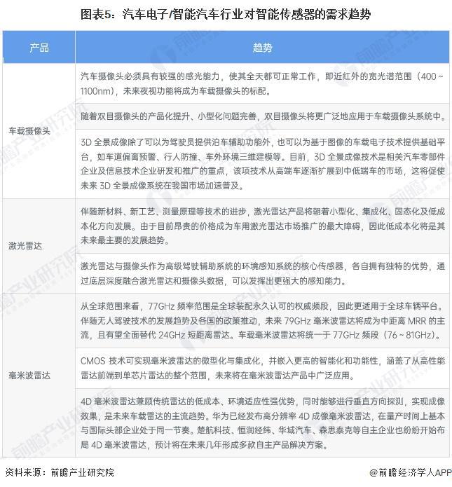 2025年智能传感器行业细分应用市场分析汽车电子领域【组图】(图5)