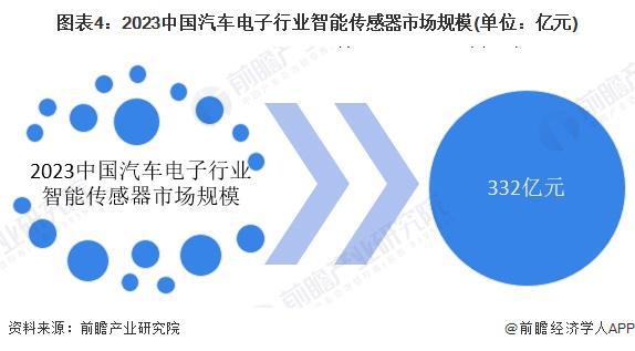 2025年智能传感器行业细分应用市场分析汽车电子领域【组图】(图4)