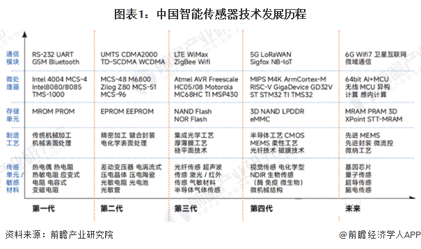 2025年中国智能传感器行业技术发展现状行业仍有多项重点技术亟待突破【组图】(图1)