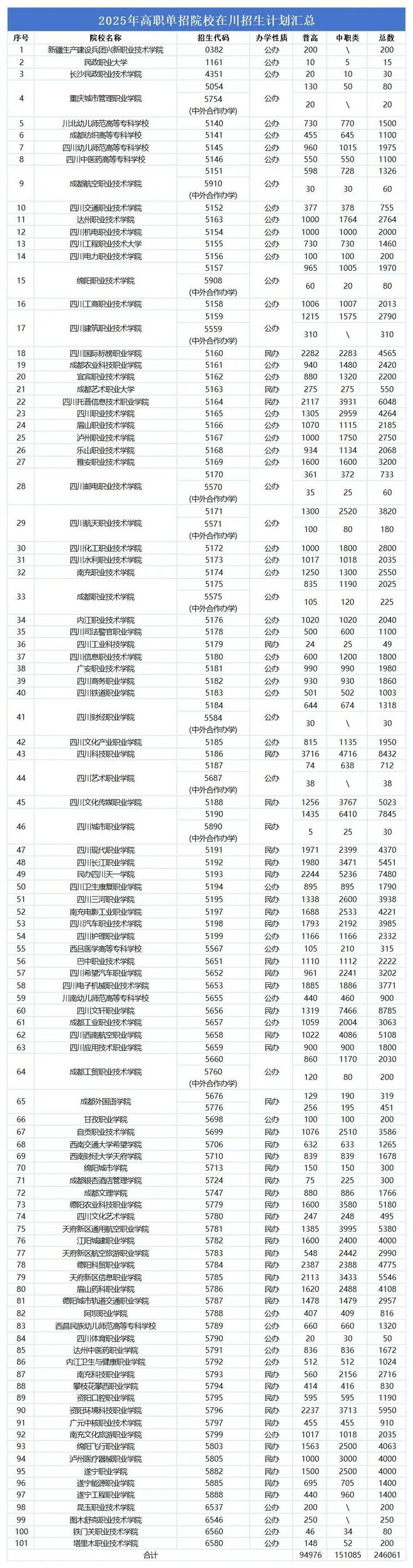 四川2025年高职单招院校在川招生计划表（附2024年录取调档线）(图1)